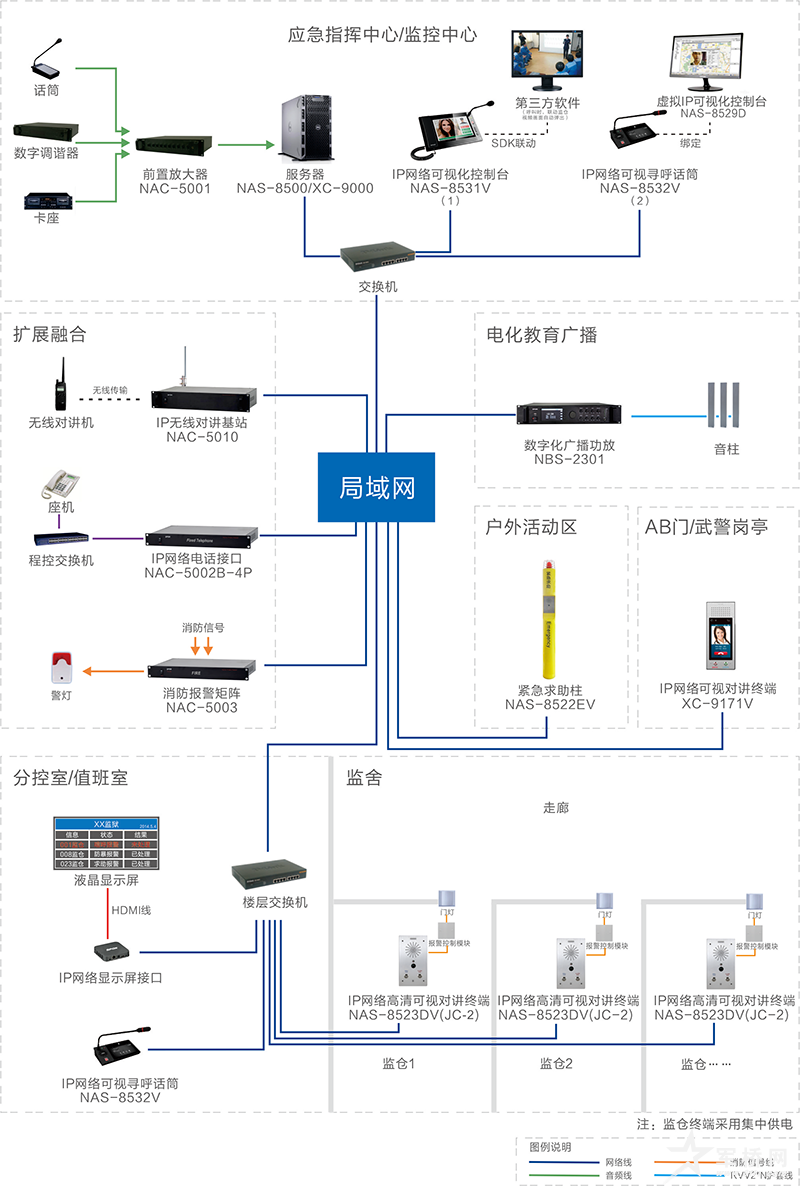 监狱对讲广播报警监听系统