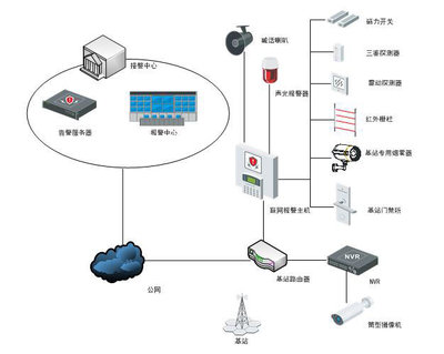 移动基站防盗抢的解决方案